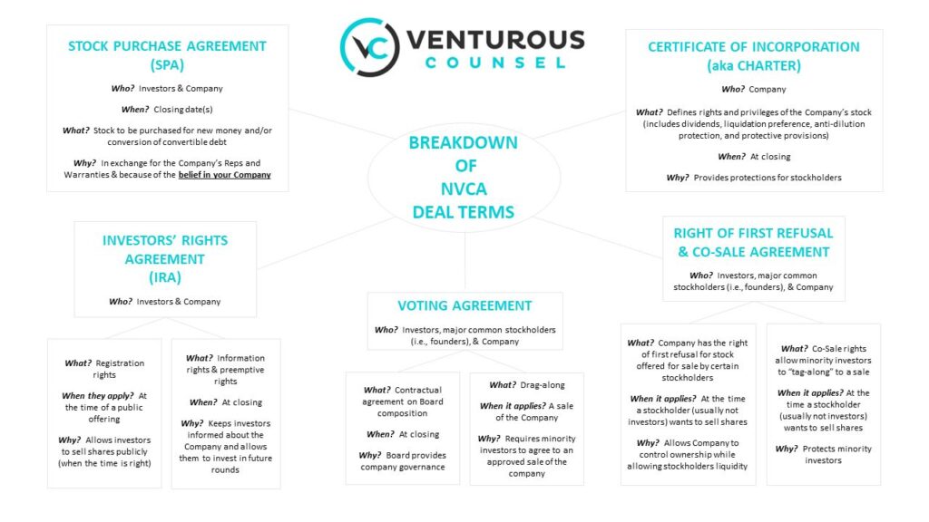 NVCA terms for legal arrangement